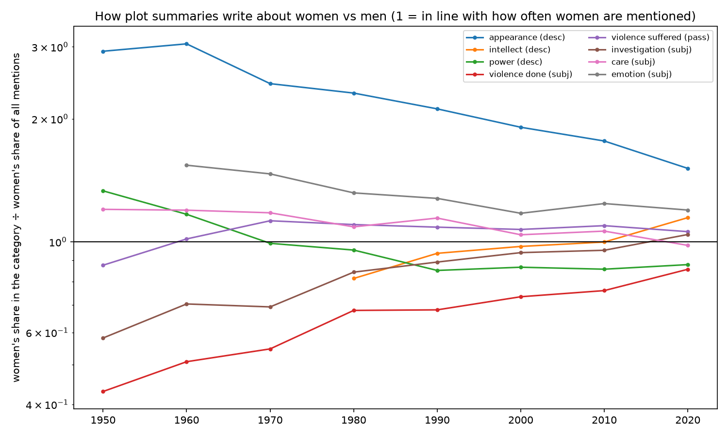 How often women are described or act in each category, relative to their share of mentions, by decade; appearance stays highest.