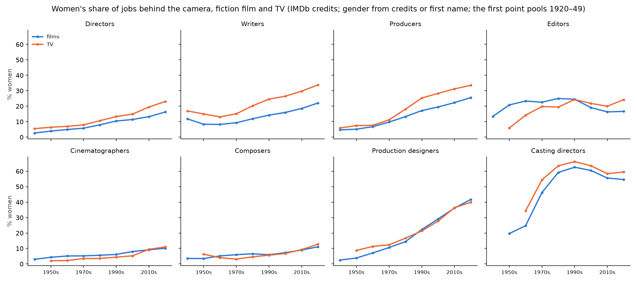 Women's share of directing, writing, producing, editing, cinematography, music, production design and casting credits by decade, for film and TV.
