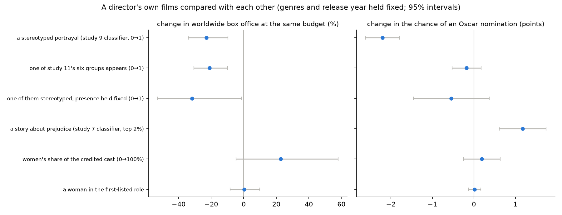 Box office and Oscar-nomination differences for stereotyped portrayals, women in the cast and the six groups, with 95% intervals.