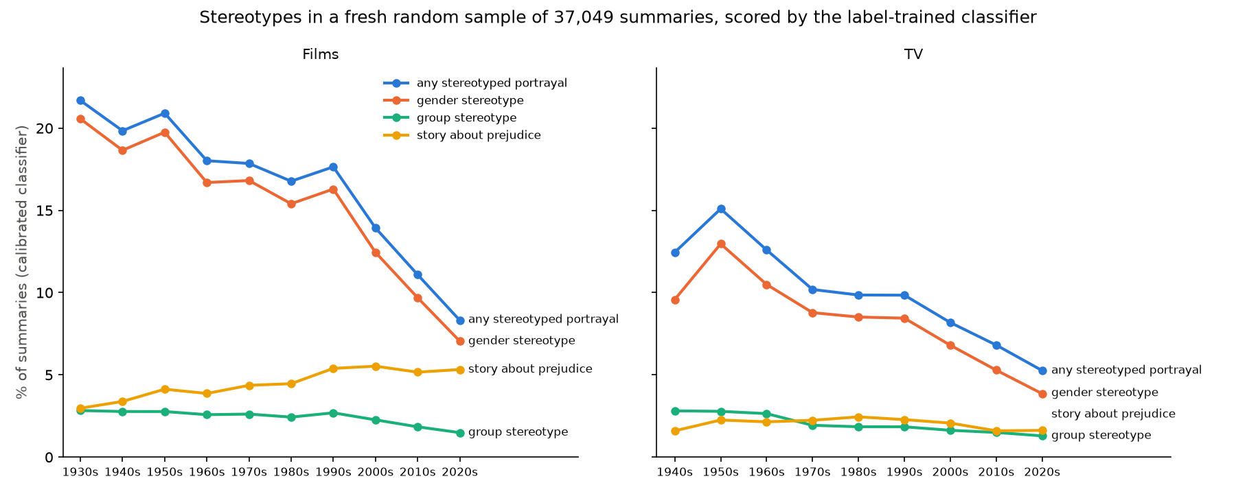 Share of film and TV summaries portraying a stereotype by decade, falling from about 22% to 8% for films.