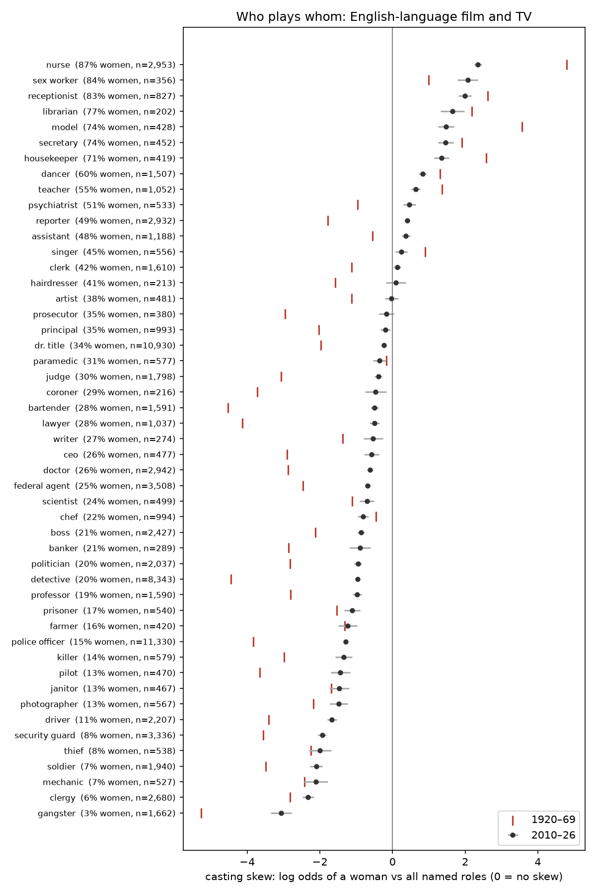 Casting skew by job, 2010–26 against 1920–69: jobs such as detective, judge and lawyer moved towards women, while nurse, nanny and receptionist stayed strongly female.