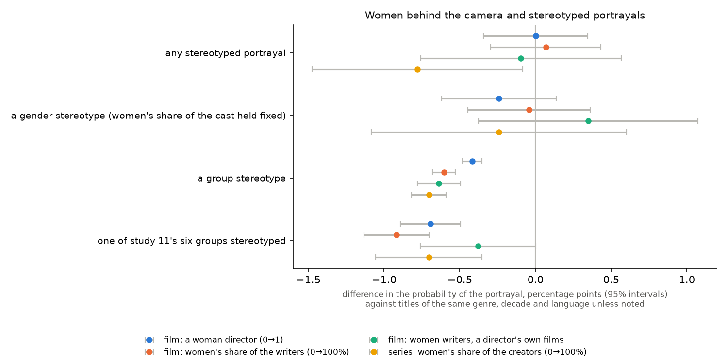 Differences in stereotyped portrayals for films directed or written by women and series created by women, with 95% intervals.