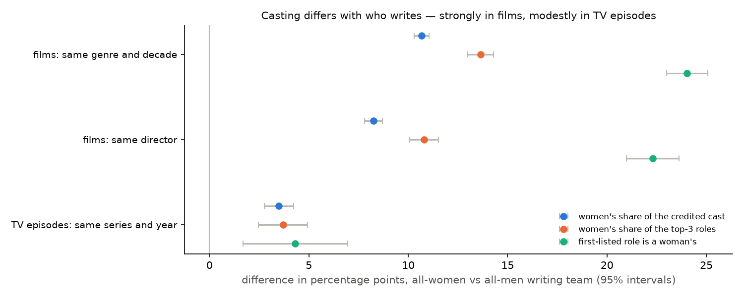 Differences in the share of women in the cast and in the first-listed role for films and episodes written by women, with 95% intervals.